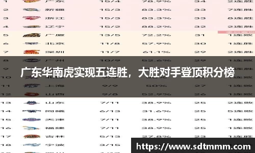广东华南虎实现五连胜，大胜对手登顶积分榜