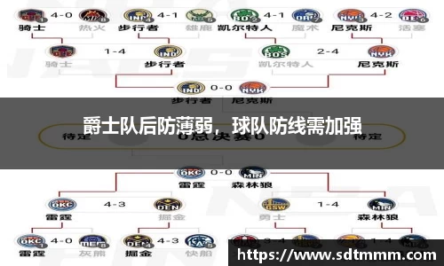 爵士队后防薄弱，球队防线需加强